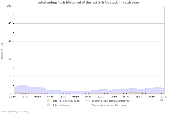 Grafer: Lokaliserings- och blixtandel