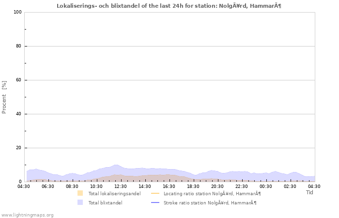 Grafer: Lokaliserings- och blixtandel