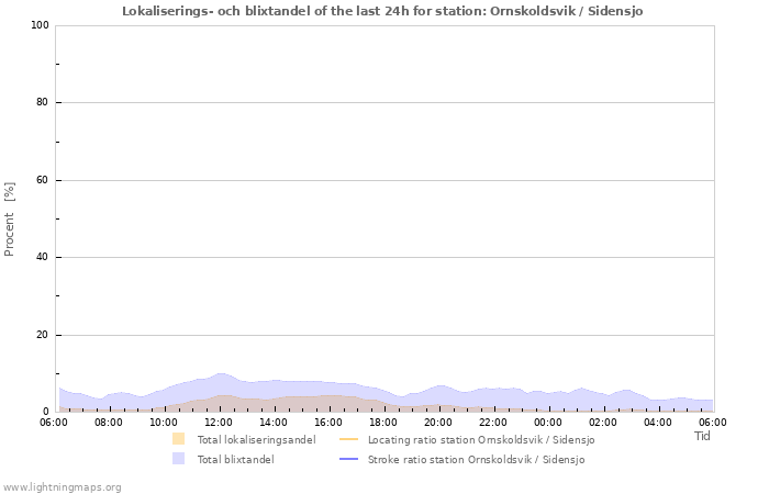 Grafer: Lokaliserings- och blixtandel