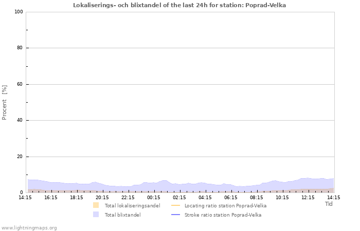 Grafer: Lokaliserings- och blixtandel