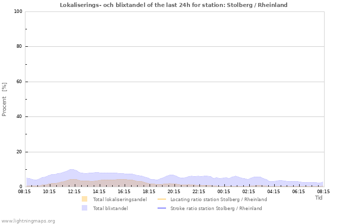 Grafer: Lokaliserings- och blixtandel