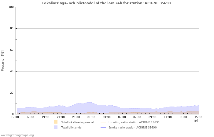 Grafer: Lokaliserings- och blixtandel