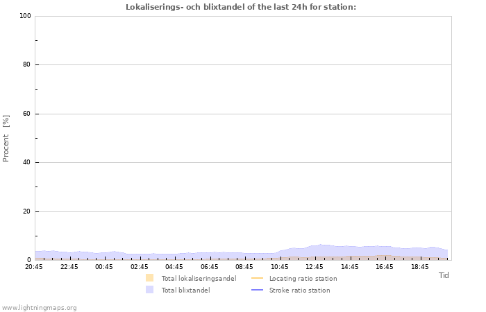 Grafer: Lokaliserings- och blixtandel