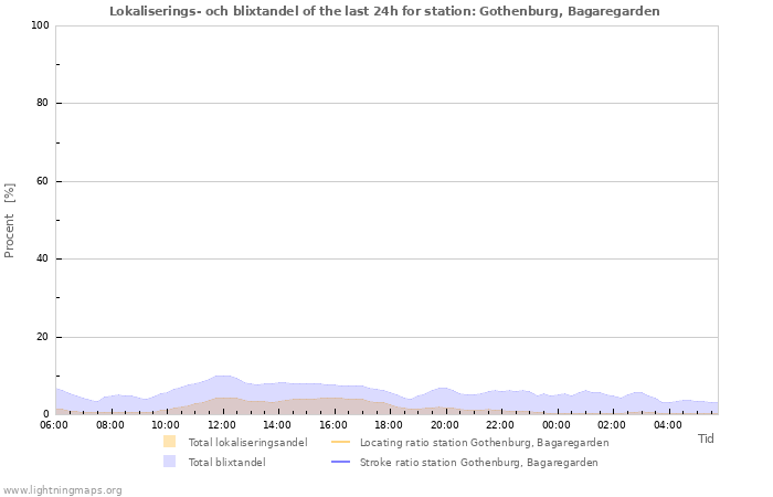 Grafer: Lokaliserings- och blixtandel