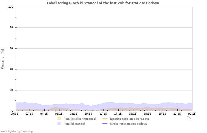 Grafer: Lokaliserings- och blixtandel