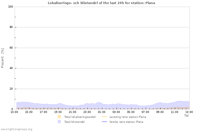 Grafer: Lokaliserings- och blixtandel