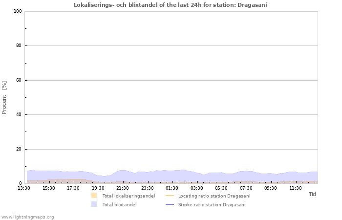 Grafer: Lokaliserings- och blixtandel