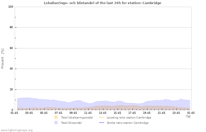 Grafer: Lokaliserings- och blixtandel