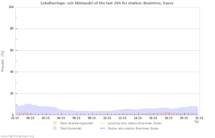 Grafer: Lokaliserings- och blixtandel