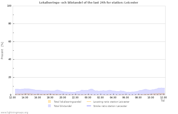 Grafer: Lokaliserings- och blixtandel