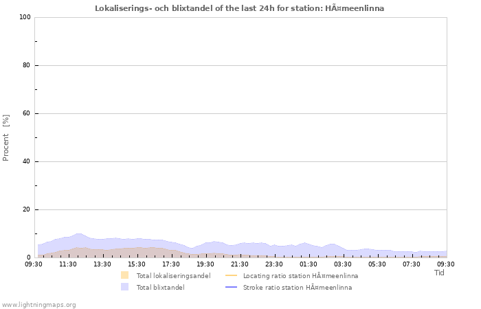 Grafer: Lokaliserings- och blixtandel