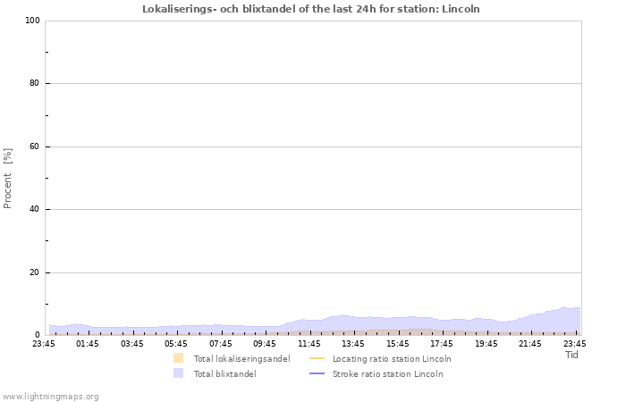 Grafer: Lokaliserings- och blixtandel