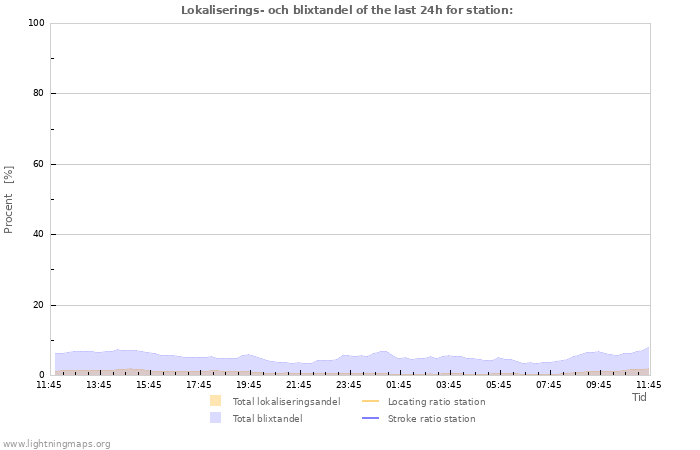 Grafer: Lokaliserings- och blixtandel