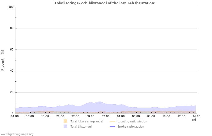 Grafer: Lokaliserings- och blixtandel