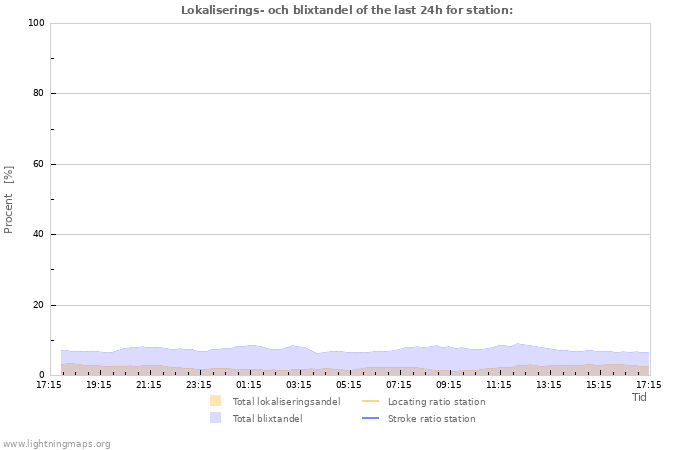 Grafer: Lokaliserings- och blixtandel