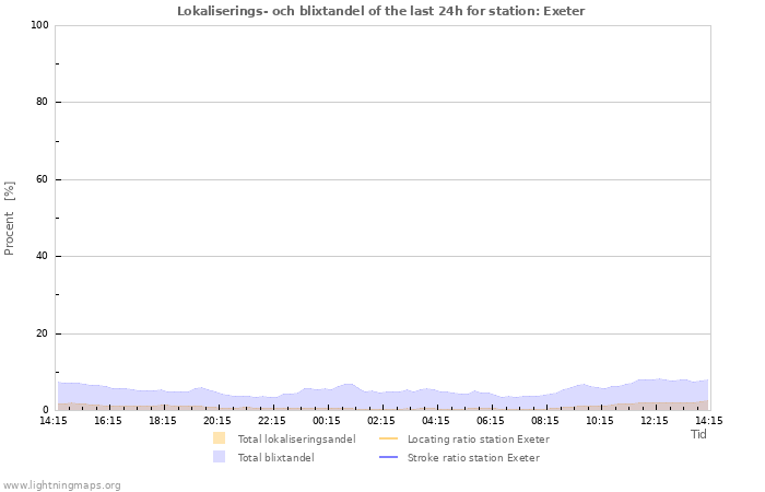 Grafer: Lokaliserings- och blixtandel