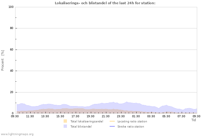 Grafer: Lokaliserings- och blixtandel