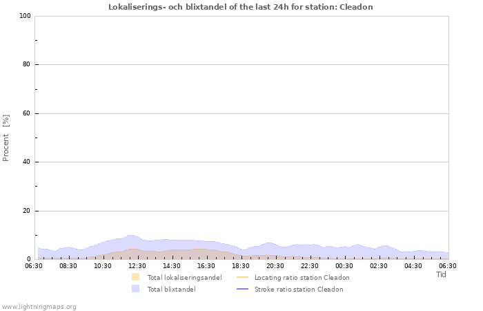 Grafer: Lokaliserings- och blixtandel