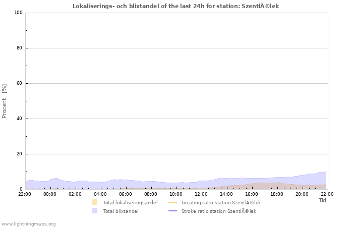 Grafer: Lokaliserings- och blixtandel