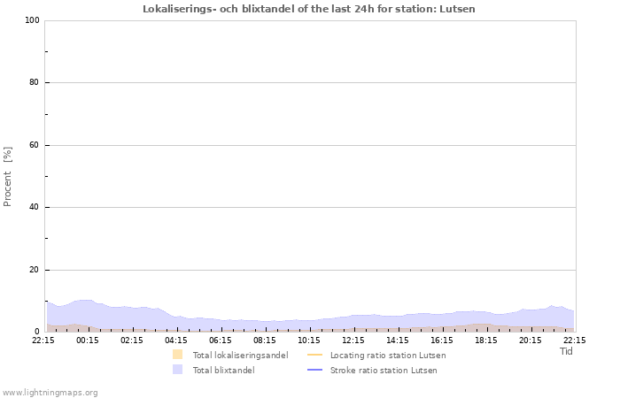 Grafer: Lokaliserings- och blixtandel