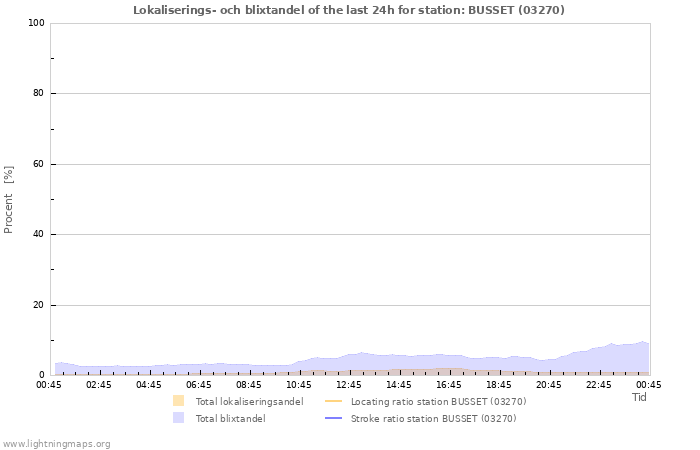 Grafer: Lokaliserings- och blixtandel