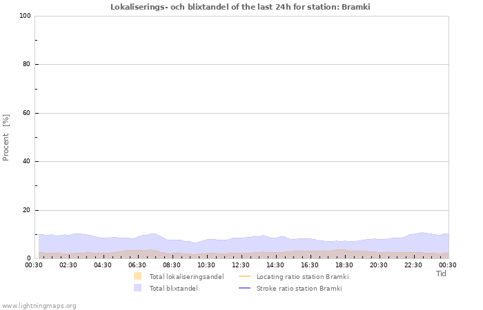 Grafer: Lokaliserings- och blixtandel