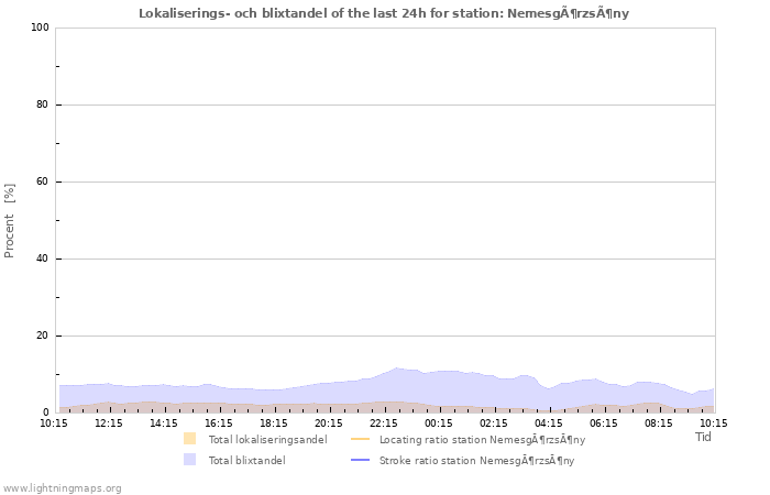 Grafer: Lokaliserings- och blixtandel