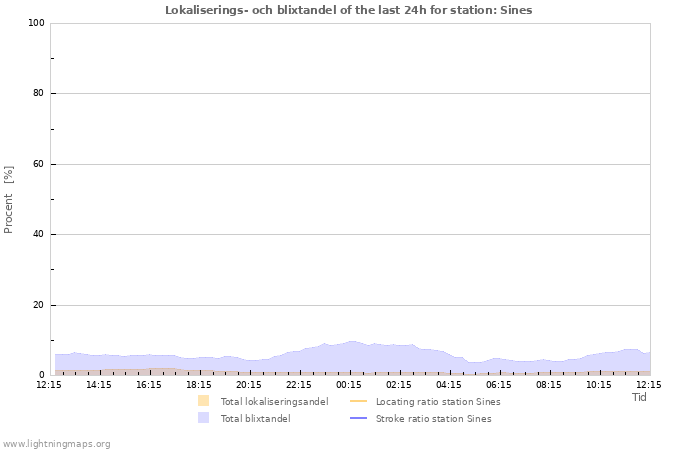 Grafer: Lokaliserings- och blixtandel