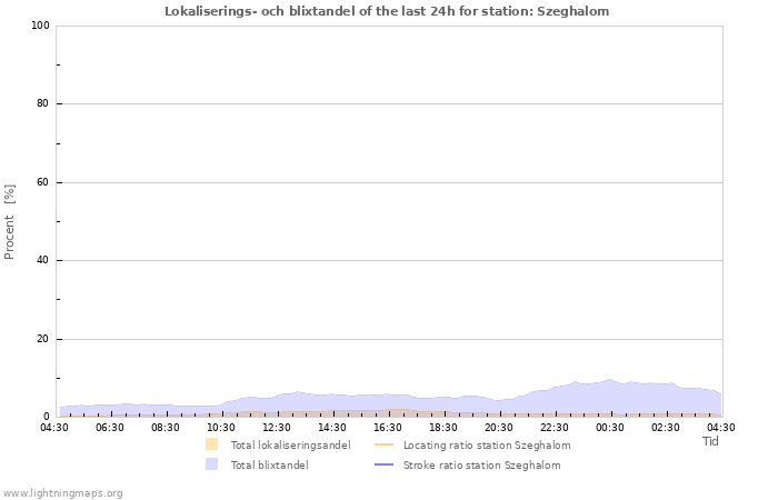 Grafer: Lokaliserings- och blixtandel