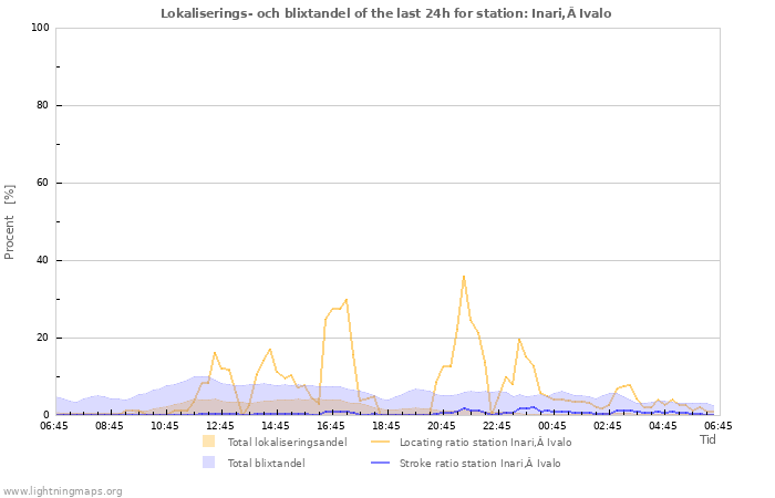 Grafer: Lokaliserings- och blixtandel