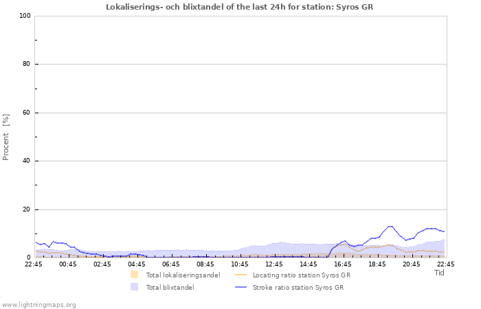 Grafer: Lokaliserings- och blixtandel