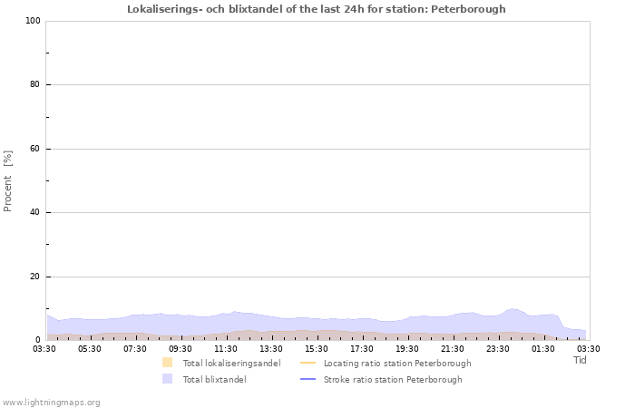 Grafer: Lokaliserings- och blixtandel