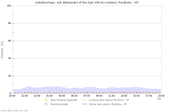 Grafer: Lokaliserings- och blixtandel