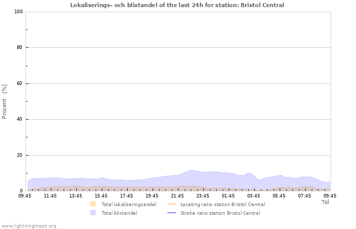 Grafer: Lokaliserings- och blixtandel