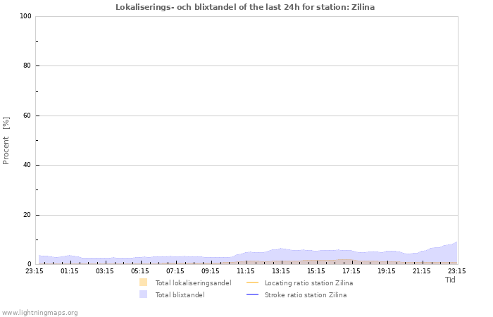 Grafer: Lokaliserings- och blixtandel