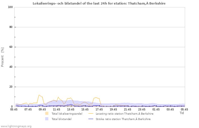 Grafer: Lokaliserings- och blixtandel
