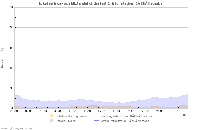 Grafer: Lokaliserings- och blixtandel