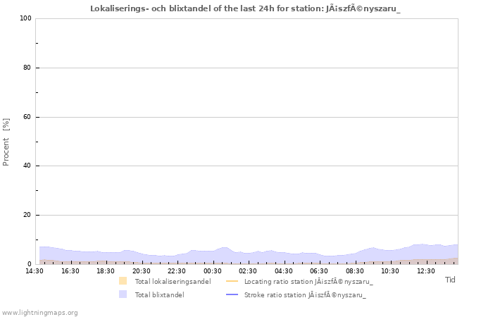 Grafer: Lokaliserings- och blixtandel