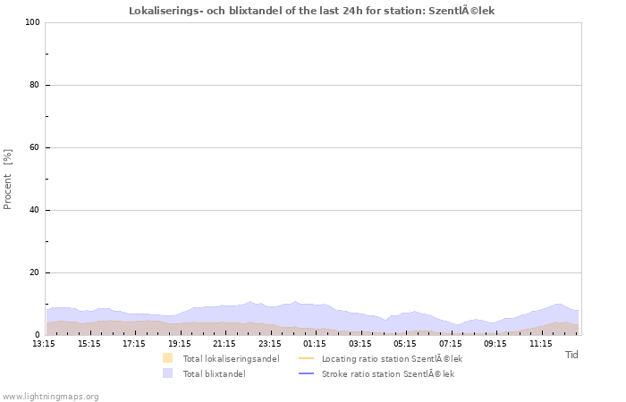 Grafer: Lokaliserings- och blixtandel