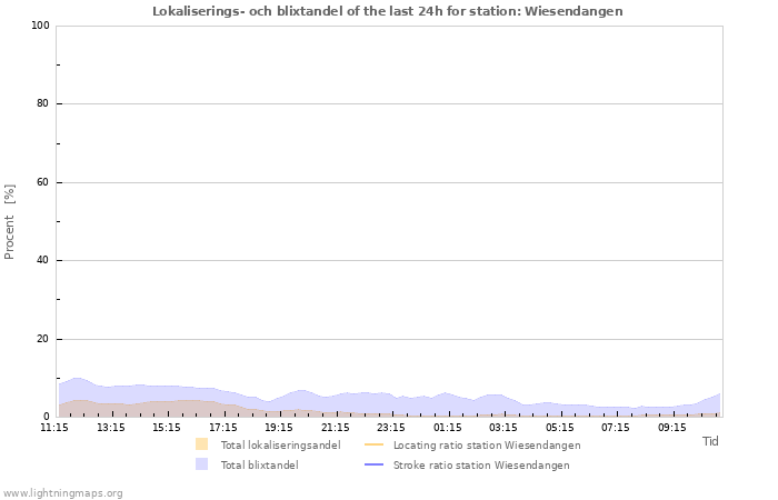 Grafer: Lokaliserings- och blixtandel