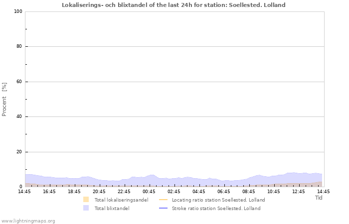 Grafer: Lokaliserings- och blixtandel