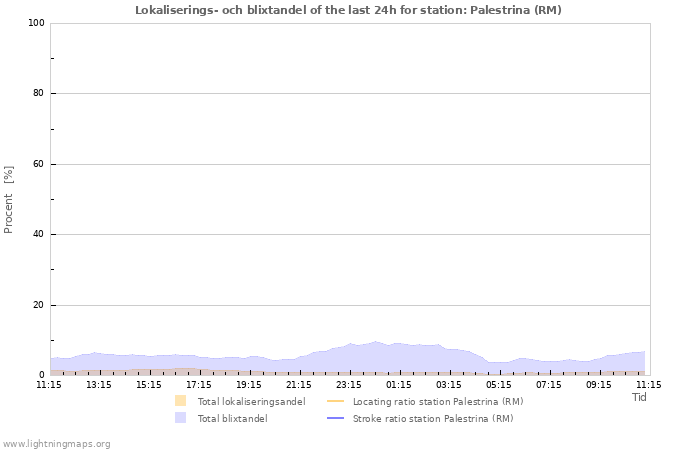 Grafer: Lokaliserings- och blixtandel