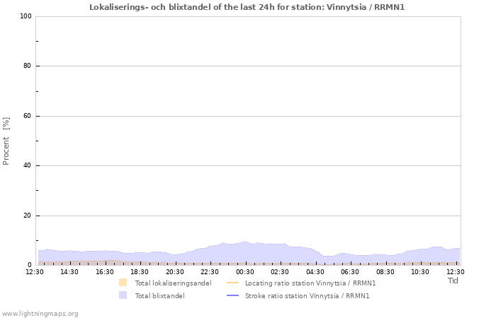 Grafer: Lokaliserings- och blixtandel