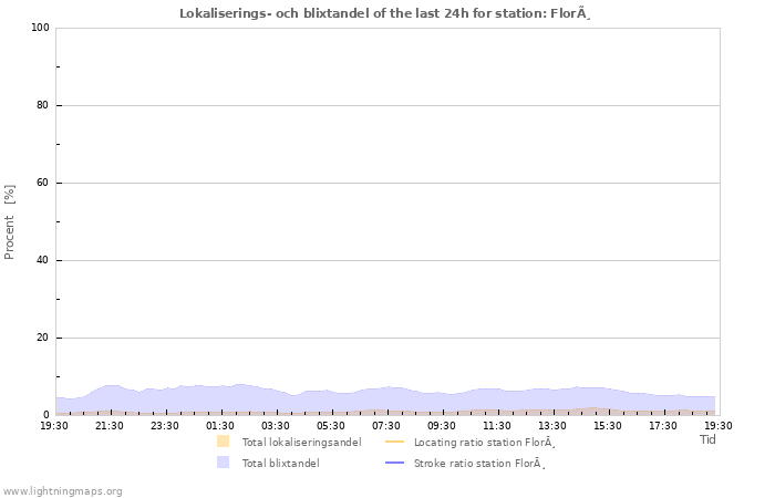 Grafer: Lokaliserings- och blixtandel