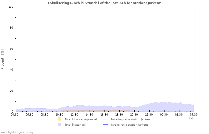 Grafer: Lokaliserings- och blixtandel