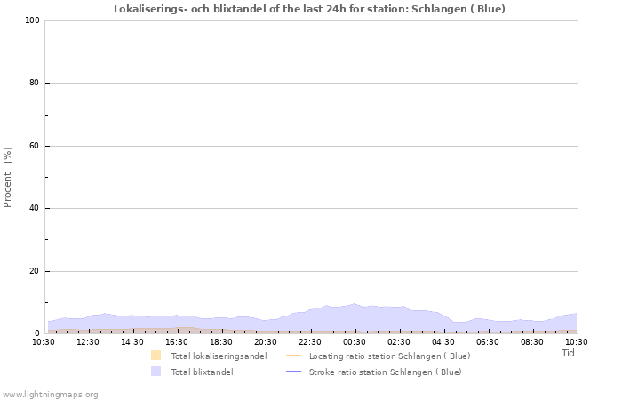 Grafer: Lokaliserings- och blixtandel