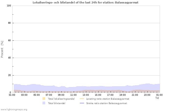 Grafer: Lokaliserings- och blixtandel