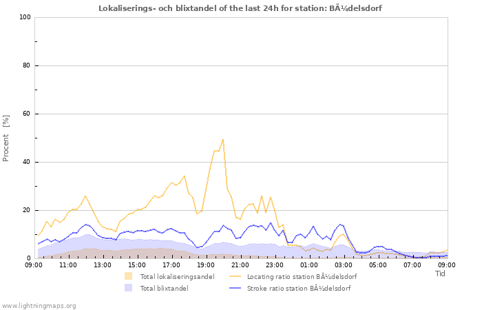 Grafer: Lokaliserings- och blixtandel