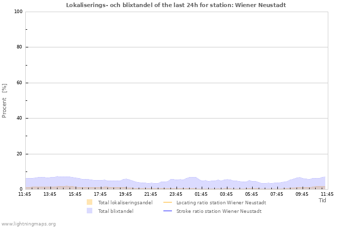 Grafer: Lokaliserings- och blixtandel