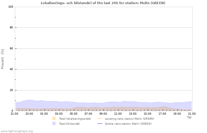 Grafer: Lokaliserings- och blixtandel